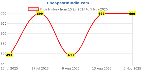 amazon.in dl woman Solid V-Neck Short Sleeve Top dl woman Price History Graph from 15 Jul 2025 to 4 Nov 2025