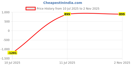 amazon.in dl woman Striped Spread Collar Full Sleeves Relaxed Fit Tie-Up Shirt dl woman Price History Graph from 10 Jul 2025 to 1 Nov 2025