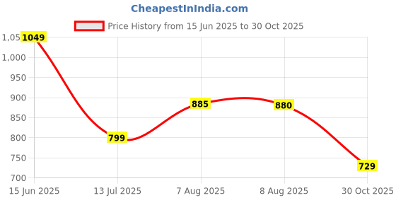 amazon.in dl woman Women's Oversized Oxford Stripe Shirt, Relaxed Fit Stripe dl woman Price History Graph from 15 Jun 2025 to 30 Oct 2025