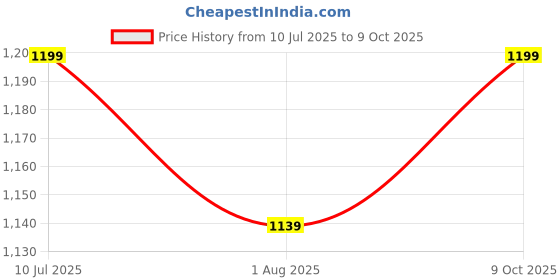 amazon.in DLA6 Phone Cooler Gaming Fan, Fast Cooling, Compact, Mobile Phone Radiator Accessories for iPhone, Smartphones for Games, Live Streaming, Watching Shows, Applicable Mobile Phone Width 2.28-3.86inch Price History Graph from 10 Jul 2025 to 9 Oct 2025