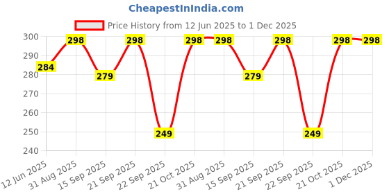 amazon.in DLALA 2xpair - Metatarsal Pads for Women, Professional Reusable Silicone Ball of Foot Cushions, All Day Pain Relief and Comfort, One Size Fits Shoe Inserts (2) Price History Graph from 12 Jun 2025 to 1 Dec 2025