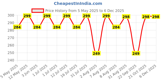 amazon.in dlala Retro Fashion Rectangle MC STAND Glasses for Men for Women Trendy Sunglasses UV 400 Protection Square Frame - Eyewear dlala Price History Graph from 5 May 2025 to 5 Dec 2025
