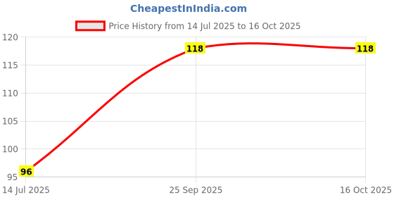 amazon.in D'lay Dotted Real Feel Condoms for Men | Ultra Soft for Extra Pleasure and Satisfaction | Long Lasted, Lubricated | Blue Berry Flavour Condoms - 10 (Pack of 1) Price History Graph from 14 Jul 2025 to 15 Oct 2025