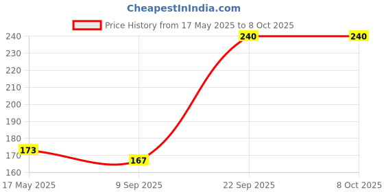 amazon.in D'lay Dotted Real Feel Condoms for Men | Ultra Soft for Extra Pleasure and Satisfaction | Long Lasted, Lubricated | Chocolate, Banana Flavour Condoms - 10 (Pack of 2) d'lay Price History Graph from 17 May 2025 to 8 Oct 2025