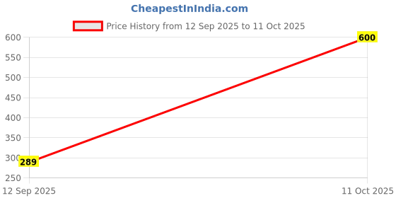amazon.in D'lay Dotted Real Feel Condoms for Men | Ultra Soft for Extra Pleasure and Satisfaction | Long Lasted, Lubricated | Chocolate Flavour Condoms - 10 (Pack of 5) Price History Graph from 12 Sep 2025 to 11 Oct 2025