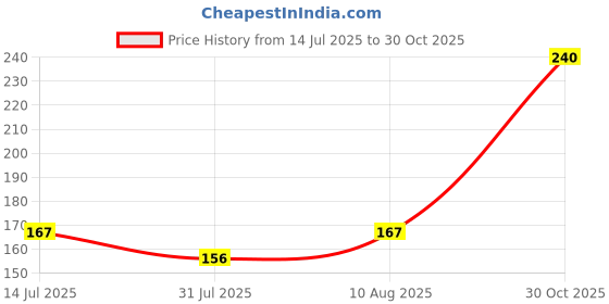 amazon.in D'lay Dotted Real Feel Condoms for Men | Ultra Soft for Extra Pleasure and Satisfaction | Long Lasted, Lubricated | Orange Flavour Condoms - 10 (Pack of 2) Price History Graph from 14 Jul 2025 to 30 Oct 2025