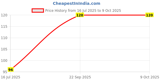 amazon.in D'lay Dotted Real Feel Condoms for Men | Ultra Soft | For Extra Pleasure and satisfaction | Long Lasted, Lubricated | Banana Flavour Condoms - 10 (Pack of 1) Price History Graph from 16 Jul 2025 to 9 Oct 2025