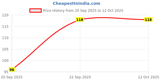 amazon.in D'lay Dotted Real Feel Condoms for Men | Ultra Soft | For Extra Pleasure and satisfaction | Long Lasted, Lubricated | Chocolate Flavour Condoms - 10 (Pack of 1) Price History Graph from 20 Sep 2025 to 12 Oct 2025