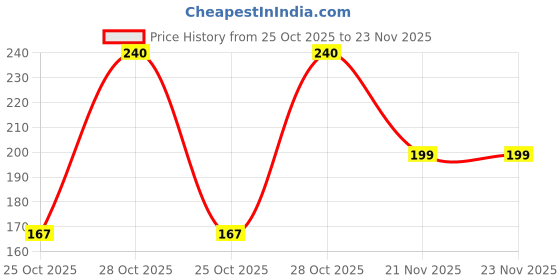 amazon.in D'lay Dotted Real Feel Condoms for Men | Ultra Soft | For Extra Pleasure and satisfaction | Long Lasted, Lubricated | Chocolate,Mint Flavour Condoms - 10 (Pack of 2) Price History Graph from 25 Oct 2025 to 23 Nov 2025
