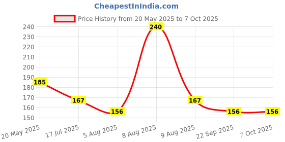amazon.in D'lay Dotted Real Feel Condoms for Men | Ultra Soft | For Extra Pleasure and satisfaction | Long Lasted, Lubricated | Mint Flavour Condoms - 10 (Pack of 2) d'lay Price History Graph from 20 May 2025 to 7 Oct 2025
