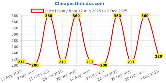 amazon.in D'lay Dotted Real Feel Condoms for Men | Ultra Soft | For Extra Pleasure and satisfaction | Long Lasted, Lubricated | Mint Flavour Condoms - 10 (Pack of 3) Price History Graph from 12 Aug 2025 to 2 Dec 2025
