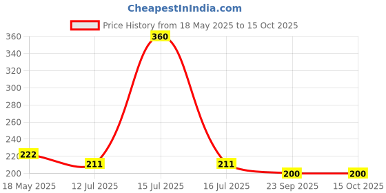 amazon.in D'lay Dotted Real Feel Condoms for Men | Ultra Soft | For Extra Pleasure and satisfaction | Long Lasted, Lubricated | Mint,Orange,Strawberry Flavour Condoms - 10 (Pack of 3) Price History Graph from 18 May 2025 to 14 Oct 2025