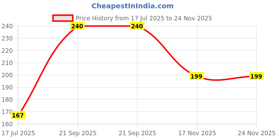 amazon.in D'lay Dotted Real Feel Condoms for Men | Ultra Soft |for Extra Pleasure and Satisfaction | Long Lasted, Lubricated | Blue Berry Flavour Condoms - 10 (Pack of 2) Price History Graph from 17 Jul 2025 to 23 Nov 2025