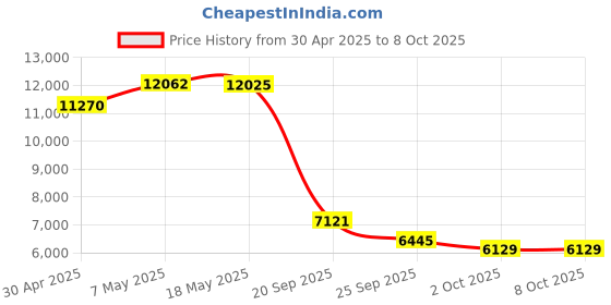 amazon.in DLC-039ATX-1 Detachable Stem for Cuisinart Food Processor DLC-7 Series Price History Graph from 30 Apr 2025 to 8 Oct 2025