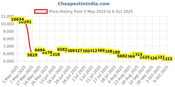 amazon.in DLC Covert Scouting Cameras MP16 Bear Safe CC2502 Price History Graph from 5 May 2025 to 6 Oct 2025