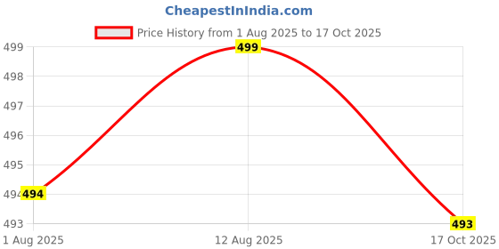 amazon.in DLD FlexWare Collapsible Bucket with Strong, Flexible, Compact, BPA Free Design and Sturdy Handle for Hiking, Backpacking, Camping and Outdoor Survival 10L(Blue) dld Price History Graph from 1 Aug 2025 to 17 Oct 2025
