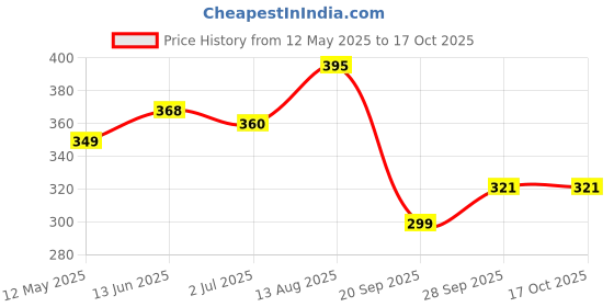 amazon.in DLE Nozzle Bib Cock | Nozzle Tap with Handle Valve | Brass Valve for Hose Pipe Connection for Gardening Watering Washing Machine Bikes Cars (1/2 Inch, Brass with Nickel Coating) Price History Graph from 12 May 2025 to 16 Oct 2025