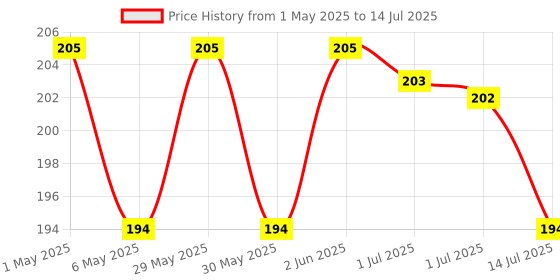 amazon.in d'lecta D’lecta 100% Cheddar Cheese Slices 200g – Easy Open & Resealable Pack - 10 Slices d'lecta Price History Graph from 1 May 2025 to 14 Jul 2025