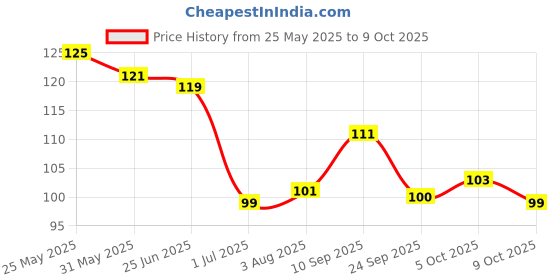 amazon.in D'lecta 100% Mozzarella Cheese Block 200g – For Authentic, Stretchy Pizza d'lecta Price History Graph from 25 May 2025 to 9 Oct 2025