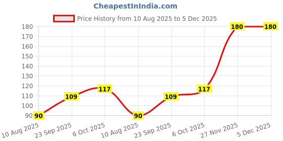 amazon.in Dlecta Cheese Slices, 200 g Price History Graph from 10 Aug 2025 to 5 Dec 2025