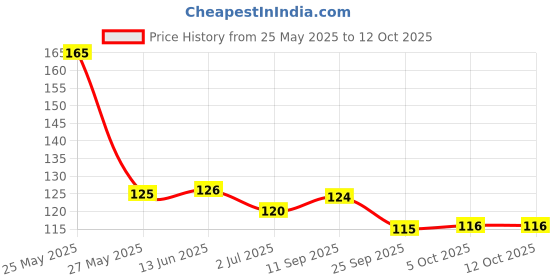 amazon.in Dlecta Chilli Cheese Slices - 10 Slices 200 gm Price History Graph from 25 May 2025 to 11 Oct 2025