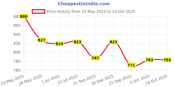 amazon.in D’lecta Cream Cheese 1 Kg – For Delicious Cheesecake Price History Graph from 23 May 2025 to 13 Oct 2025