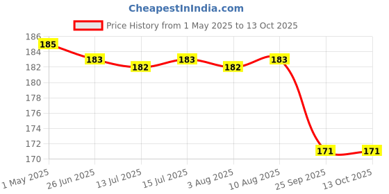 amazon.in D’lecta Cream Cheese 150g – for Delicious Cheesecake Price History Graph from 1 May 2025 to 12 Oct 2025
