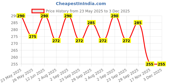 amazon.in D'lecta Dairy Cream - 1 LTR Price History Graph from 23 May 2025 to 3 Dec 2025