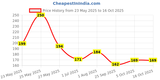amazon.in D'lecta Dairy-Free Whipping Cream 1 Kg Price History Graph from 23 May 2025 to 16 Oct 2025