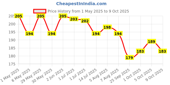 amazon.in d'lecta D’lecta 100% Cheddar Cheese Slices 200g – Easy Open & Resealable Pack - 10 Slices d'lecta Price History Graph from 1 May 2025 to 9 Oct 2025