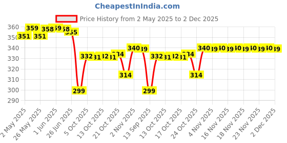 amazon.in d'lecta D’lecta Cream Cheese 400g – For Delicious Cheesecake d'lecta Price History Graph from 2 May 2025 to 2 Dec 2025