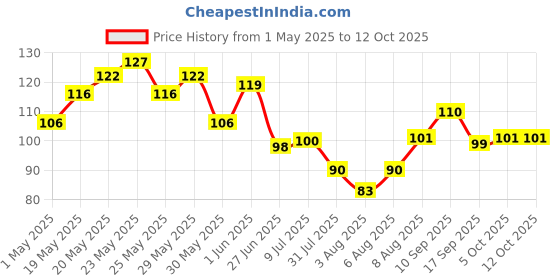 amazon.in d'lecta D’lecta Processed Cheese Block 200g d'lecta Price History Graph from 1 May 2025 to 12 Oct 2025