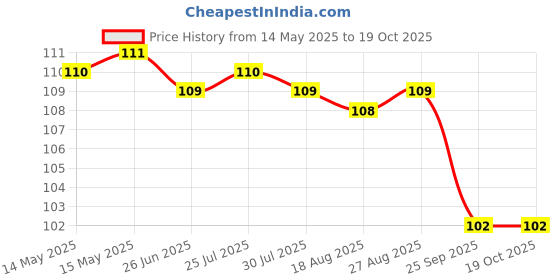 amazon.in D'lecta Feta Cheese 100g - Rich in Protein, Perfect for Salads Price History Graph from 14 May 2025 to 18 Oct 2025