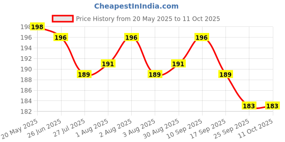 amazon.in D'lecta Natural Cheddar Cheese - 200 g d'lecta Price History Graph from 20 May 2025 to 11 Oct 2025