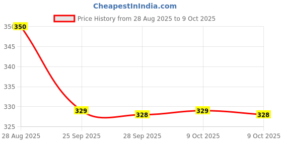 amazon.in d'lecta D’lecta Parmesan 100g – Product of Italy, Easily Grated Cheese d'lecta Price History Graph from 28 Aug 2025 to 9 Oct 2025