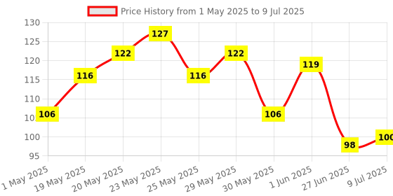 amazon.in d'lecta D’lecta Processed Cheese Block 200g d'lecta Price History Graph from 1 May 2025 to 9 Jul 2025