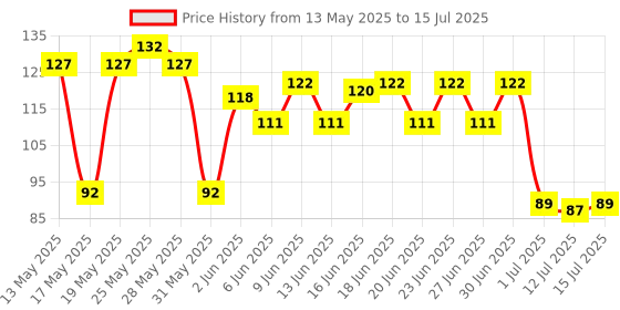 amazon.in D'lecta Processed Cheese Cubes 200g – Easy Open Pack, 10 Cubes d'lecta Price History Graph from 13 May 2025 to 15 Jul 2025