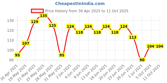 amazon.in D'lecta Processed Cheese Slices 200g – 10 Slices d'lecta Price History Graph from 30 Apr 2025 to 11 Oct 2025