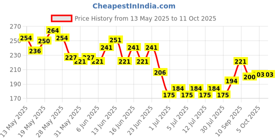 amazon.in D'lecta Processed Cheese Slices 400g – 20 Slices Price History Graph from 13 May 2025 to 11 Oct 2025