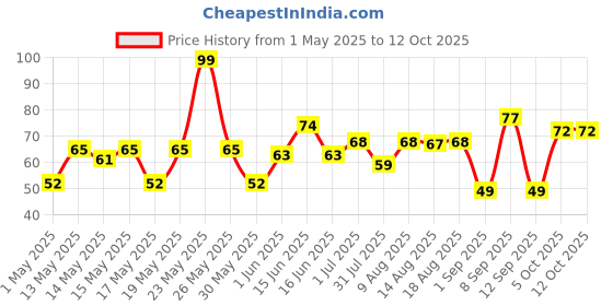 amazon.in d'lecta D’lecta Processed Cheese Spread 150g – Improved Recipe d'lecta Price History Graph from 1 May 2025 to 12 Oct 2025