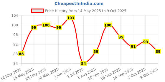 amazon.in D'lecta Shredded Mozzarella Cheese 140g – For Authentic, Stretchy Pizza d'lecta Price History Graph from 14 May 2025 to 9 Oct 2025