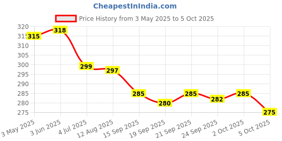 amazon.in D'lecta Shredded Mozzarella Cheese 500g – for Authentic, Stretchy Pizza Price History Graph from 3 May 2025 to 5 Oct 2025