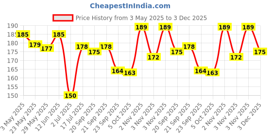 amazon.in D’lecta Strawberry Cream Cheese 150g – Healthy Jam Alternative Price History Graph from 3 May 2025 to 3 Dec 2025