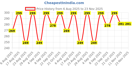 amazon.in dlest Hand Blender | Stainless Steel Automatic Blender | Hand Blender for Kitchen | Butter Milk & Lassi Maker | Mixer Hand Blender | Egg Beater Mixer | Silver 9inch dlest Price History Graph from 6 Aug 2025 to 23 Nov 2025