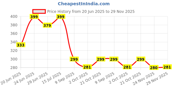 amazon.in DLEST Nail Cutter Set - 10-Piece Ultra Sharp Nail Clipper Set with Nail File for Men & Women | Perfect for Thick Toenails & Fingernails | Nail Care Tools (Dark Green) Price History Graph from 20 Jun 2025 to 29 Nov 2025