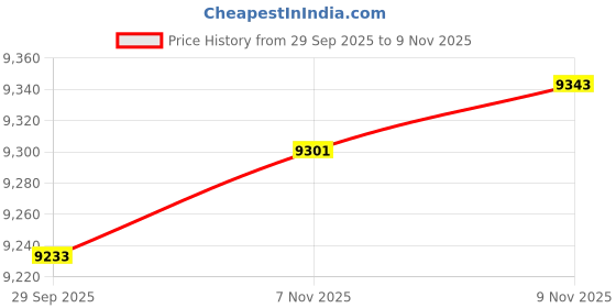amazon.in dlgjpa Men's Lightweight Quick Drying Aqua Water Shoes dlgjpa Price History Graph from 29 Sep 2025 to 9 Nov 2025