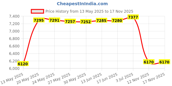 amazon.in dlgjpa Women's Quick Drying Water Shoes for Beach or Water Sports Lightweight Slip On Walking Shoes dlgjpa Price History Graph from 13 May 2025 to 16 Nov 2025