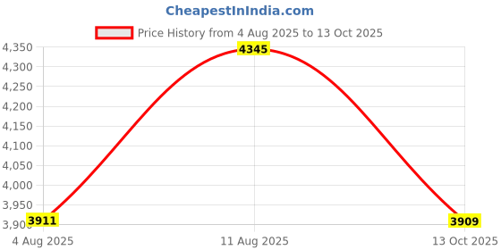 amazon.in d.light 55W 12V Monocrystalline Solar Panel | Durable & High Efficiency | Ideal for Home & Off-Grid Use with 25 Years Warranty (Pack of 2) Price History Graph from 4 Aug 2025 to 13 Oct 2025