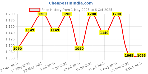 amazon.in d.light dlight Flare+ Solar Rechargeable LED Emergency Torch for Home | 2 Modes of Brightness, Convenient Portable Design, in-Built Solar Panel, paired with Charging Cable & Shoulder Strap, 2000mAH Battery d.light Price History Graph from 1 May 2025 to 5 Oct 2025