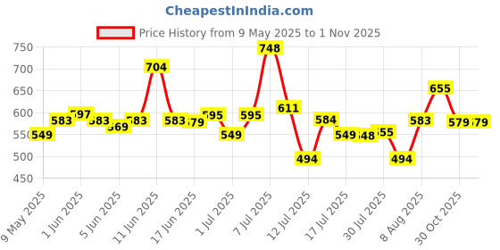 amazon.in d.light dlight S3 Solar LED Rechargeable Light Works as Study lamp, Emergency Light, Solar Lights, Solar lamp, Portable Light, Solar Lights for Home Garden Outdoor - Pack of 1 d.light Price History Graph from 9 May 2025 to 30 Oct 2025